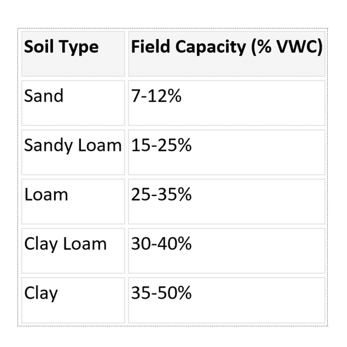 Field capacity