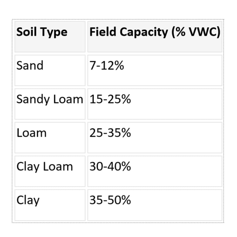 Field capacity