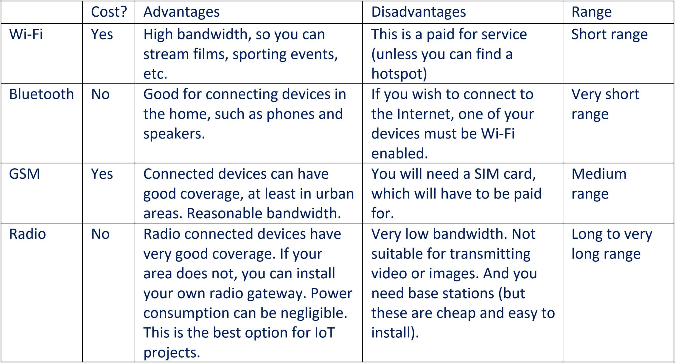 Table of connections options