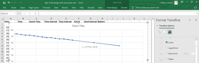 Rate of discharge with low power trendline
