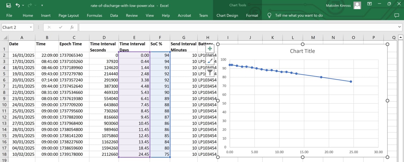 Rate of discharge chart with low power